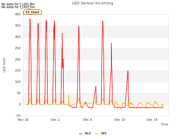 Explore the graph:LED Sensor Incoming in a new window