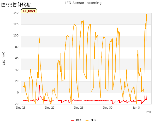 Explore the graph:LED Sensor Incoming in a new window