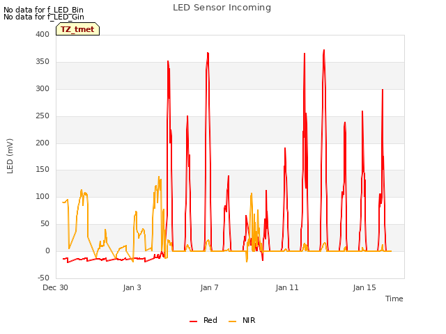 Explore the graph:LED Sensor Incoming in a new window