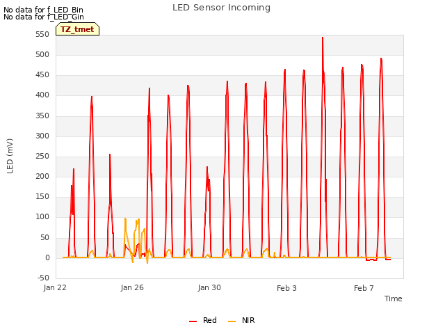 Explore the graph:LED Sensor Incoming in a new window