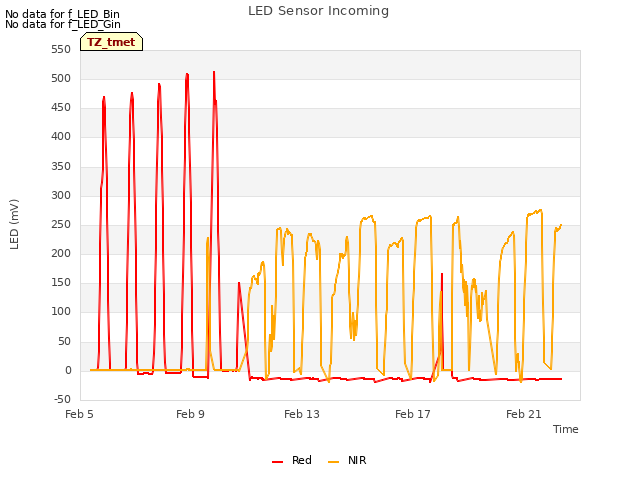 Explore the graph:LED Sensor Incoming in a new window