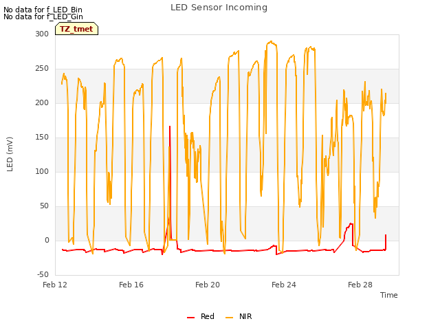 Explore the graph:LED Sensor Incoming in a new window