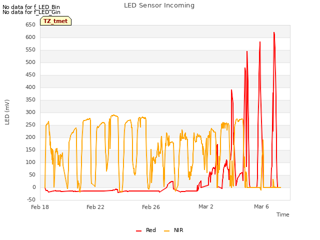 Explore the graph:LED Sensor Incoming in a new window