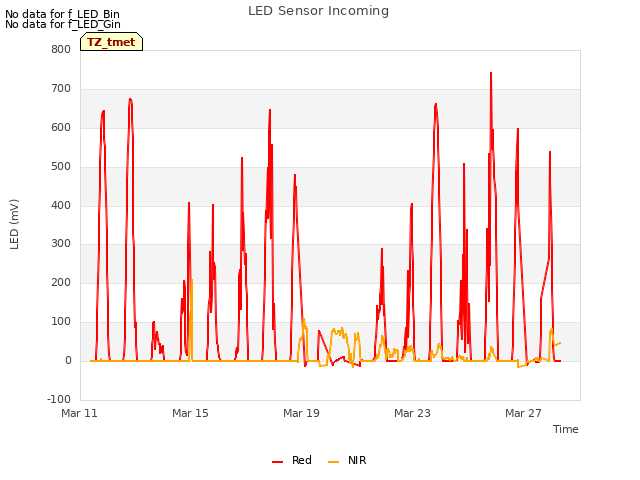 Explore the graph:LED Sensor Incoming in a new window