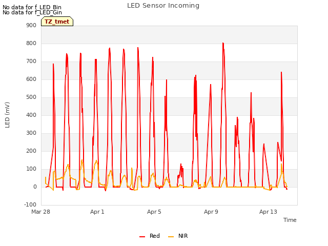 Explore the graph:LED Sensor Incoming in a new window
