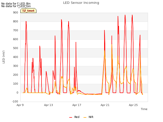 Explore the graph:LED Sensor Incoming in a new window