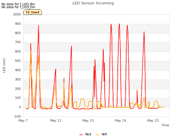 Explore the graph:LED Sensor Incoming in a new window