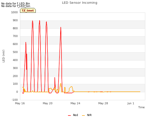 Explore the graph:LED Sensor Incoming in a new window
