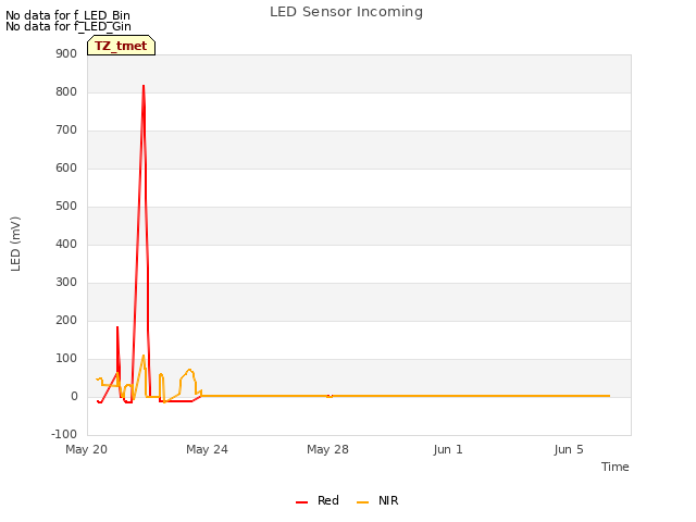 Explore the graph:LED Sensor Incoming in a new window