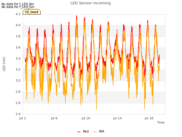 Explore the graph:LED Sensor Incoming in a new window