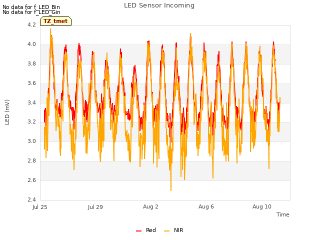 Explore the graph:LED Sensor Incoming in a new window