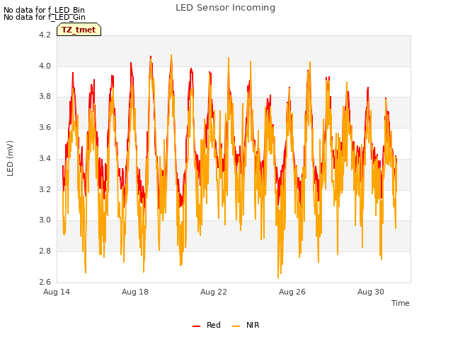 Explore the graph:LED Sensor Incoming in a new window