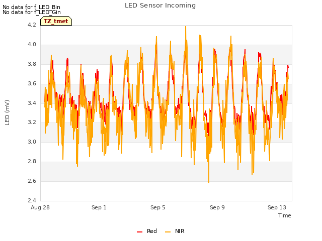 Explore the graph:LED Sensor Incoming in a new window