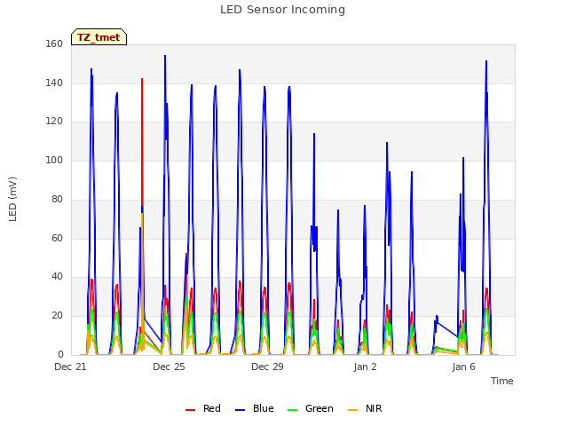 Explore the graph:LED Sensor Incoming in a new window