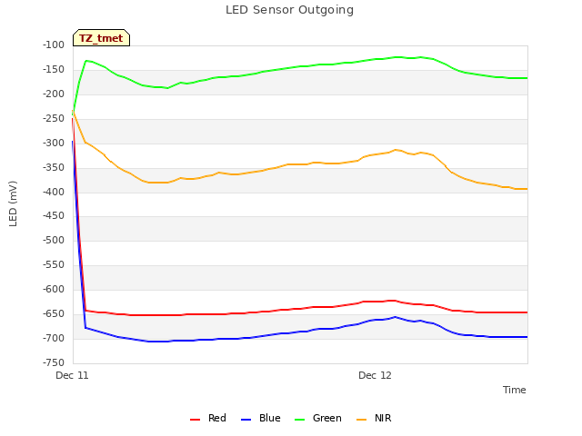 plot of LED Sensor Outgoing