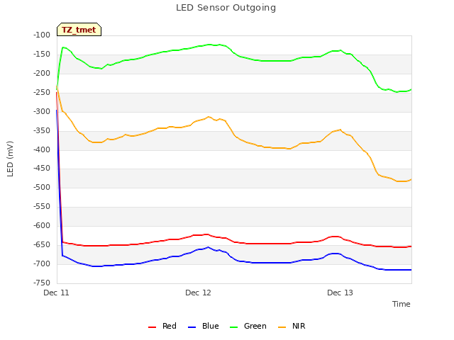plot of LED Sensor Outgoing