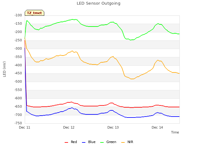 plot of LED Sensor Outgoing