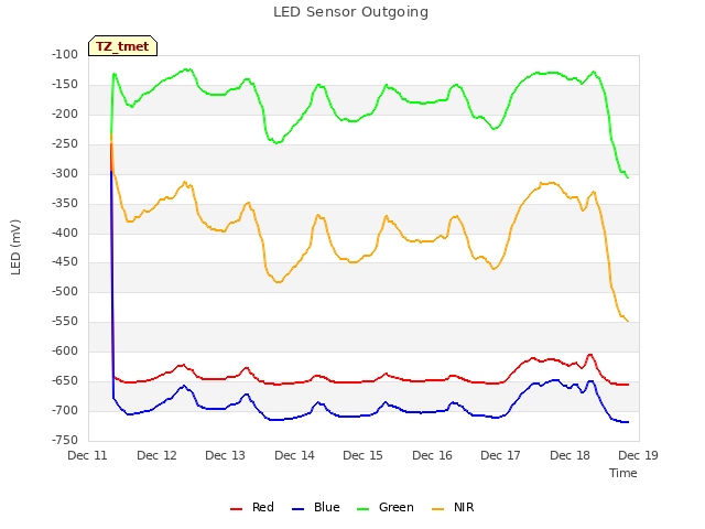 plot of LED Sensor Outgoing
