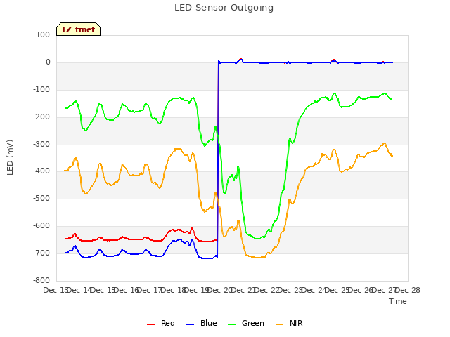 plot of LED Sensor Outgoing