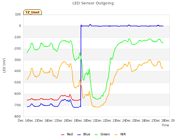 plot of LED Sensor Outgoing