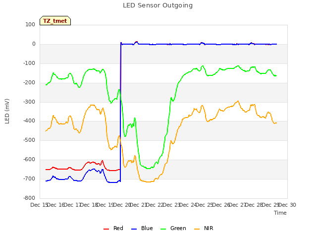 plot of LED Sensor Outgoing