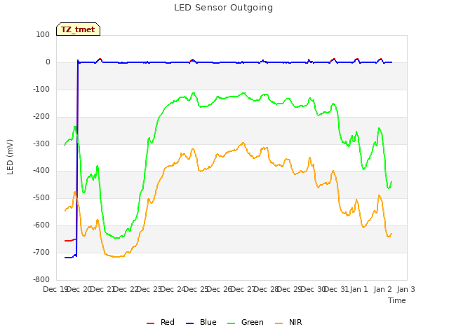 plot of LED Sensor Outgoing