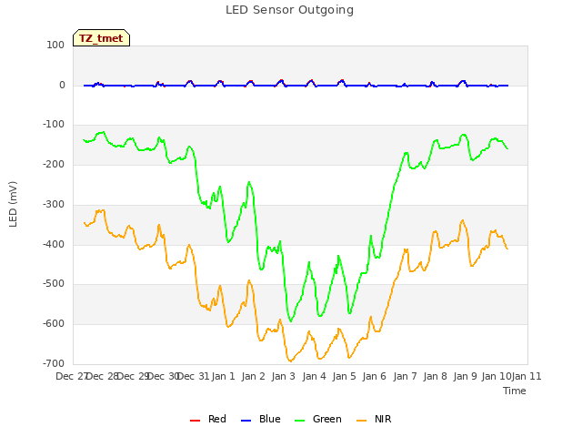 plot of LED Sensor Outgoing