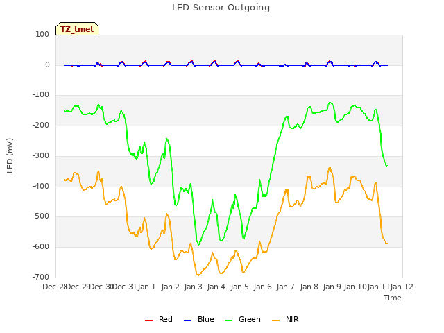 plot of LED Sensor Outgoing
