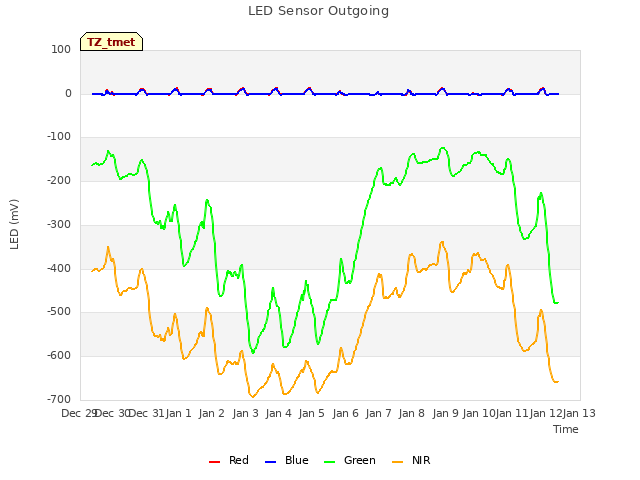 plot of LED Sensor Outgoing