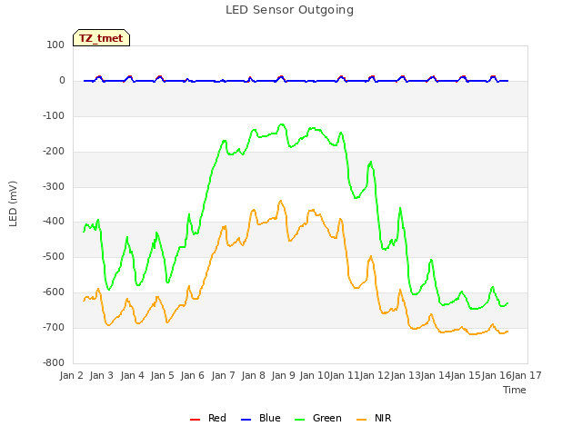plot of LED Sensor Outgoing