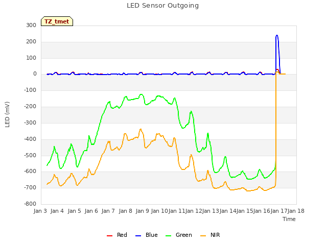 plot of LED Sensor Outgoing