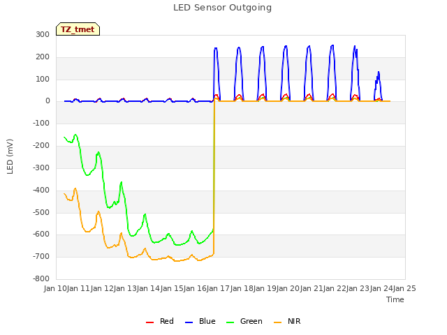 plot of LED Sensor Outgoing