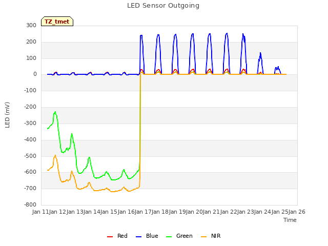 plot of LED Sensor Outgoing