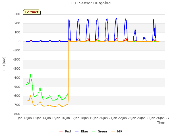 plot of LED Sensor Outgoing