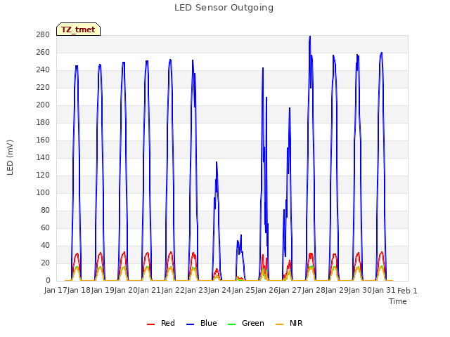 plot of LED Sensor Outgoing