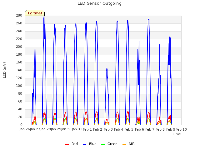 plot of LED Sensor Outgoing