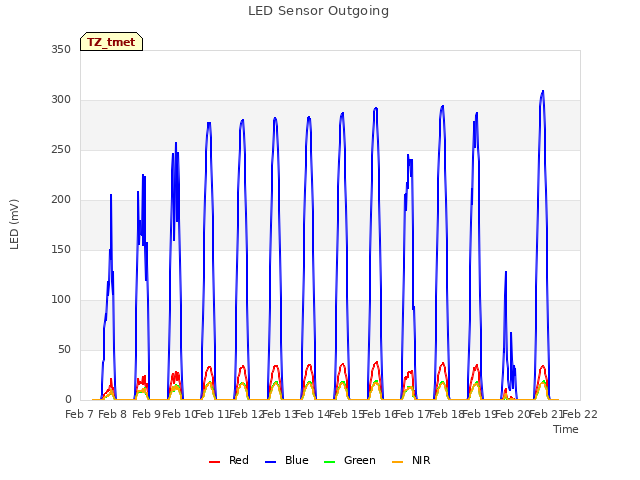 plot of LED Sensor Outgoing