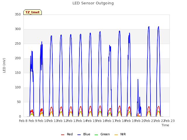 plot of LED Sensor Outgoing