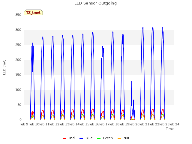 plot of LED Sensor Outgoing