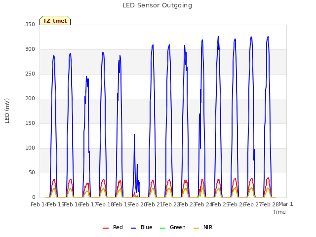 plot of LED Sensor Outgoing