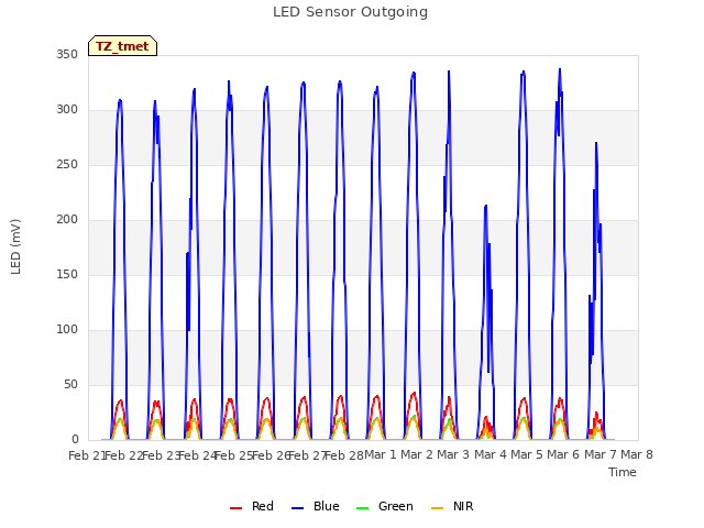 plot of LED Sensor Outgoing