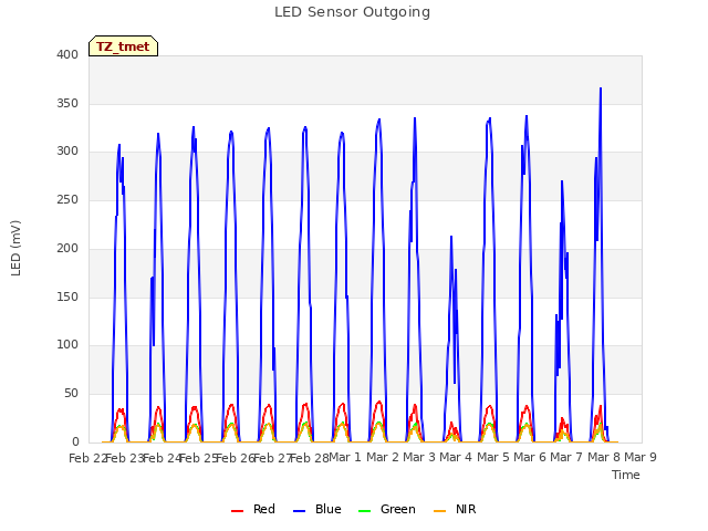 plot of LED Sensor Outgoing