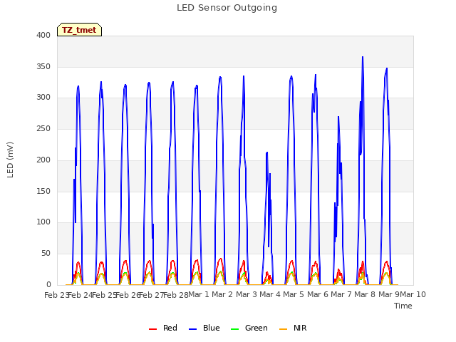 plot of LED Sensor Outgoing