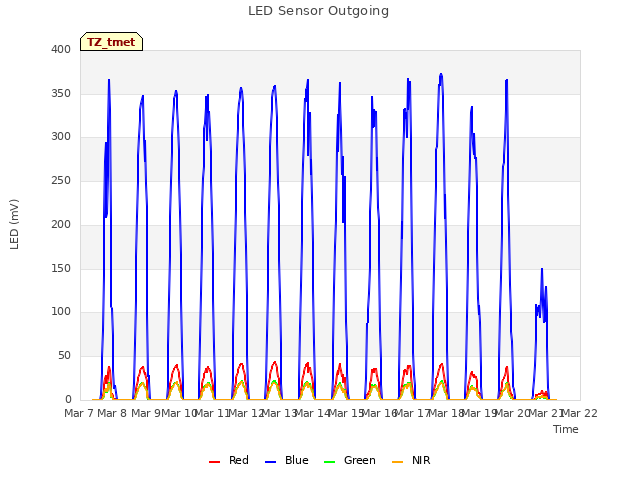 plot of LED Sensor Outgoing