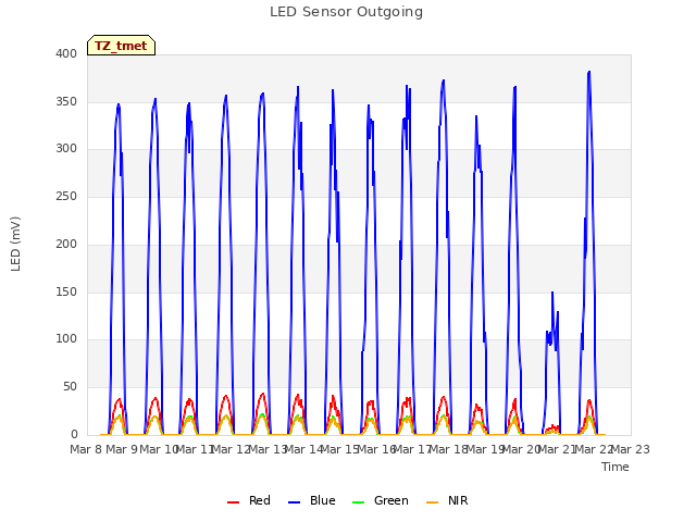 plot of LED Sensor Outgoing