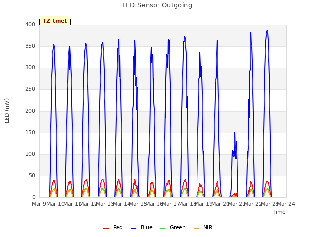 plot of LED Sensor Outgoing