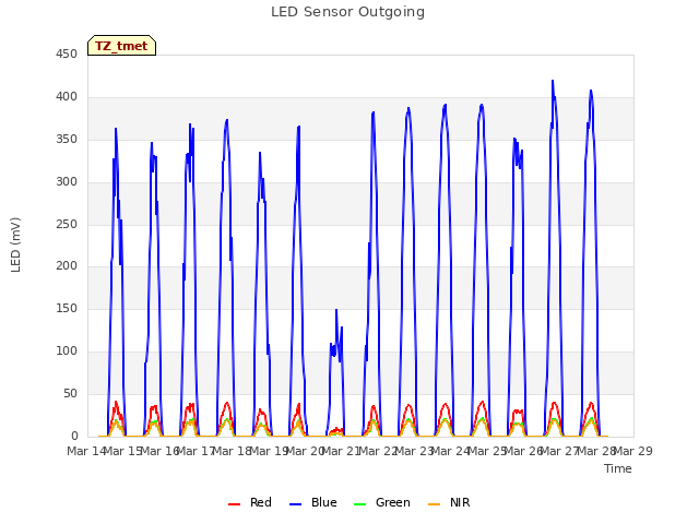 plot of LED Sensor Outgoing