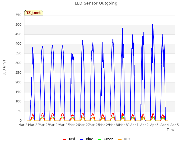 plot of LED Sensor Outgoing