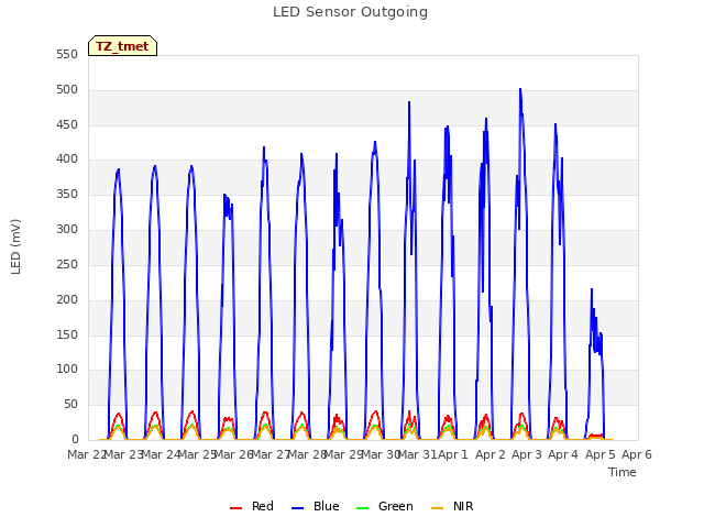 plot of LED Sensor Outgoing