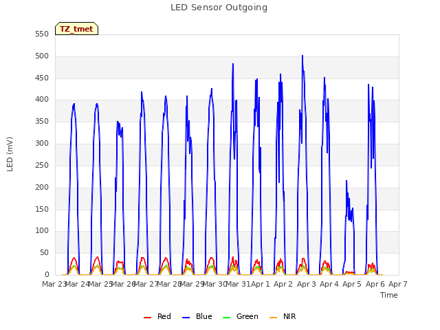 plot of LED Sensor Outgoing